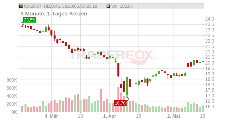 Fidus Investment Corp. Chart