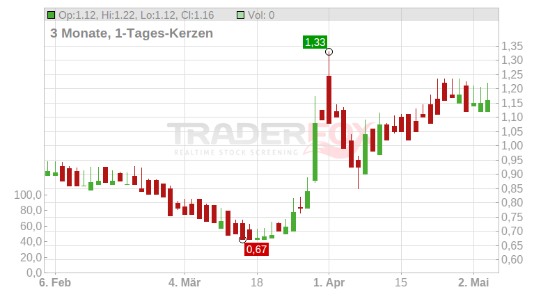 Xaar PLC Chart