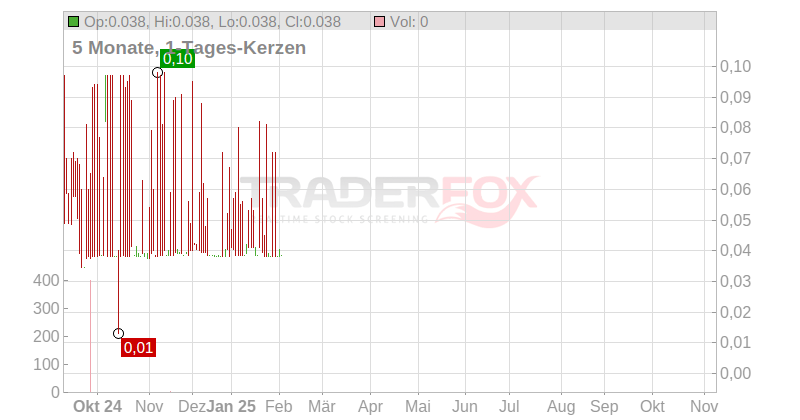 AAPKI VENTURES INC. O.N. Chart