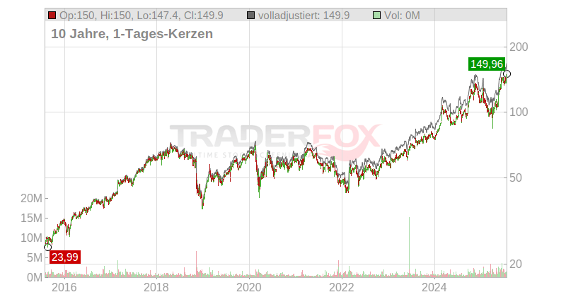 BWX Technologies Inc. Chart