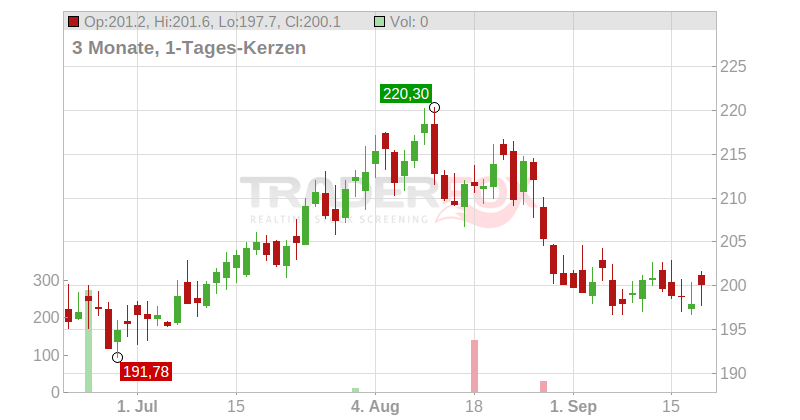 Cboe Global Markets Chart