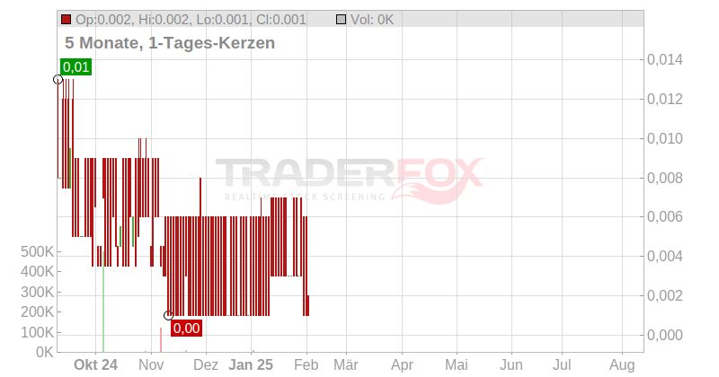 Bee Vectroring Technologies International Inc. Chart
