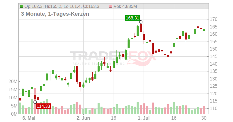 ARM Holdings PLC (ADRs) Chart