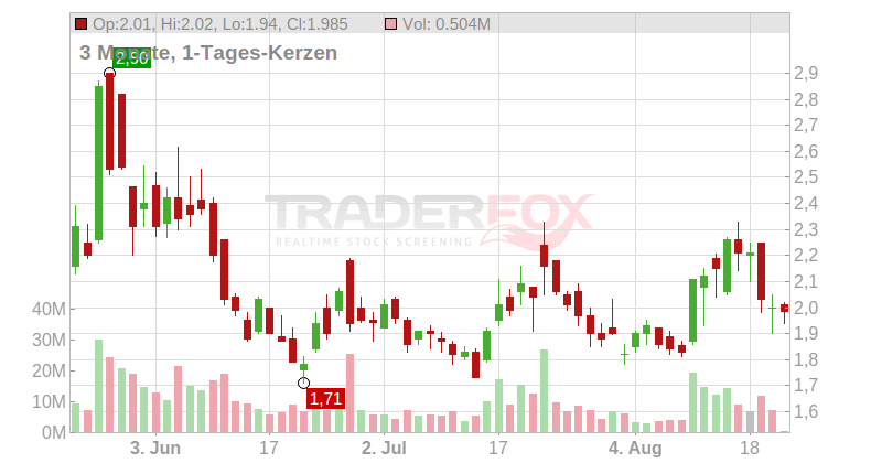 Richtech Robotics Inc Chart