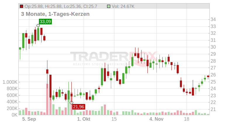 Perma-Pipe International Holdings Chart
