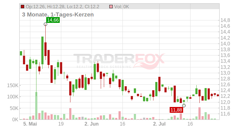 Aumann AG Chart