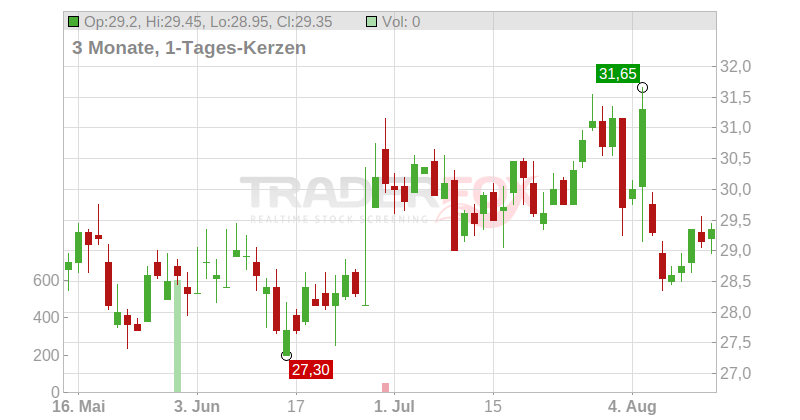 Corebridge Financial Inc. Chart
