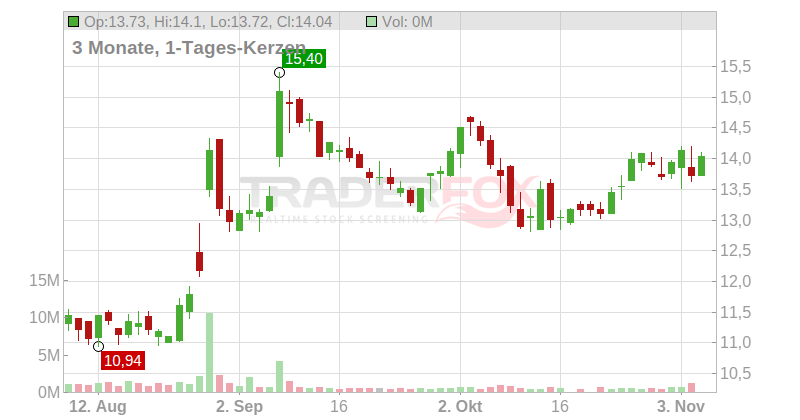 Canada Goose Holdings Inc. Chart