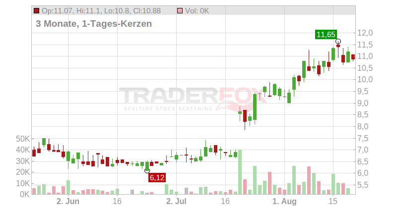 IBU-tec advanced materials AG Chart