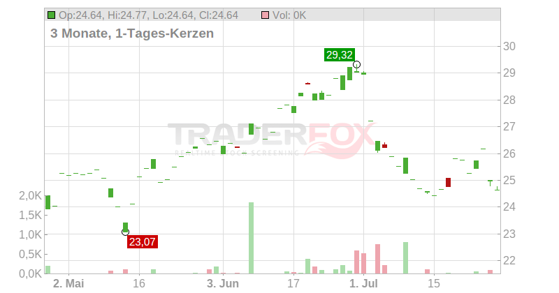 Capcom Co. Ltd. Chart