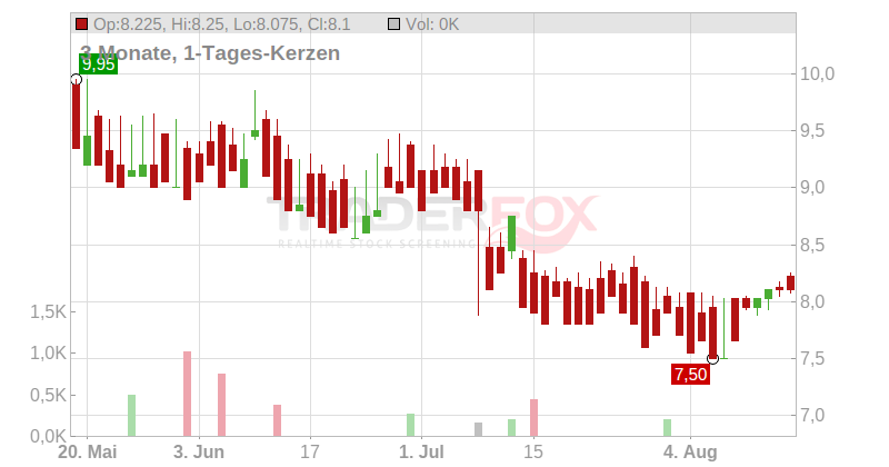 Victrex PLC Chart