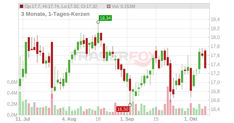 NEINOR HOMES SA EO 10 Chart