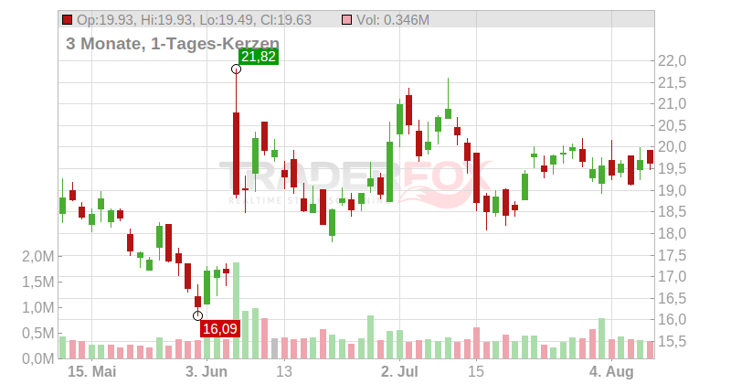 Quanex Building Products Corp. Chart
