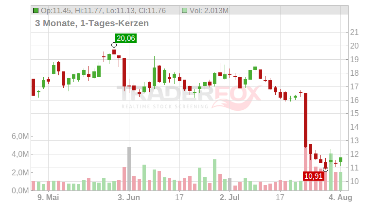 NovoCure Limited Chart