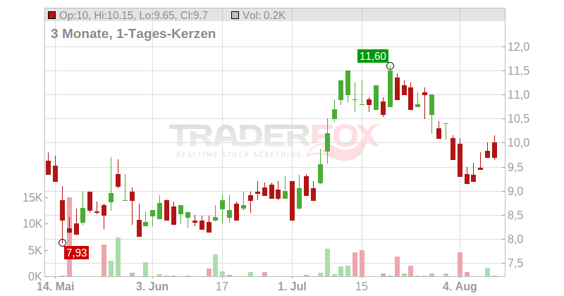 thyssenkrupp AG (ADRs) Chart