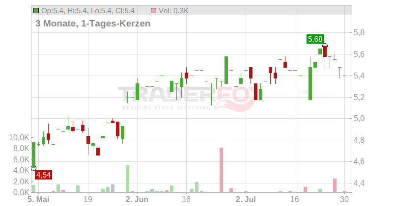 Atalaya Mining PLC Chart