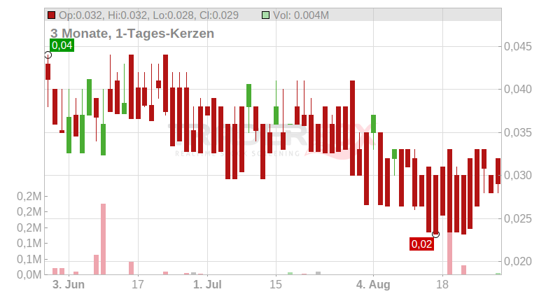 Hybrid Power Solutions Inc. Chart