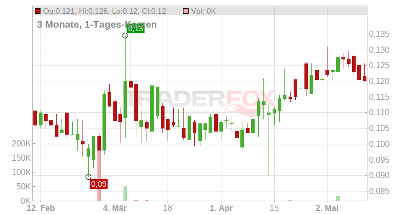Lake Victoria Gold Ltd. Chart