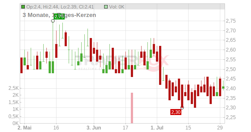 GRAINGER PLC LS-,05 Chart