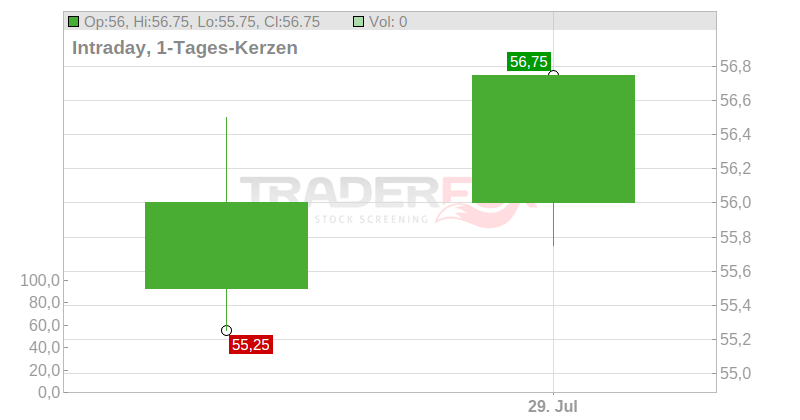 TBC Bank Group PLC Chart