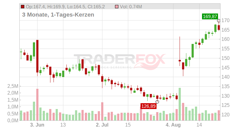Stride Inc. Chart