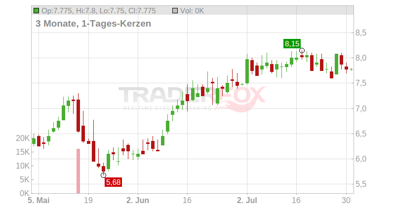 Mattr Corp. Chart