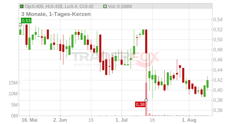Talphera Inc. Chart
