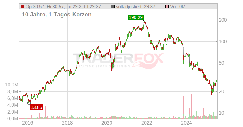 Fox Factory Holding Corp. Chart
