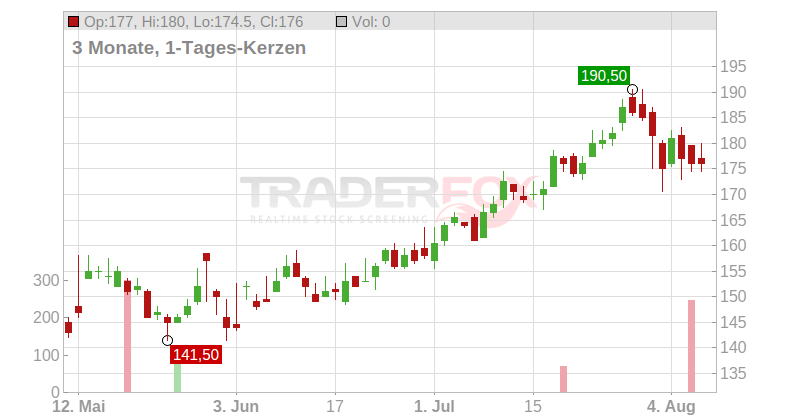 Wesco International Inc. Chart
