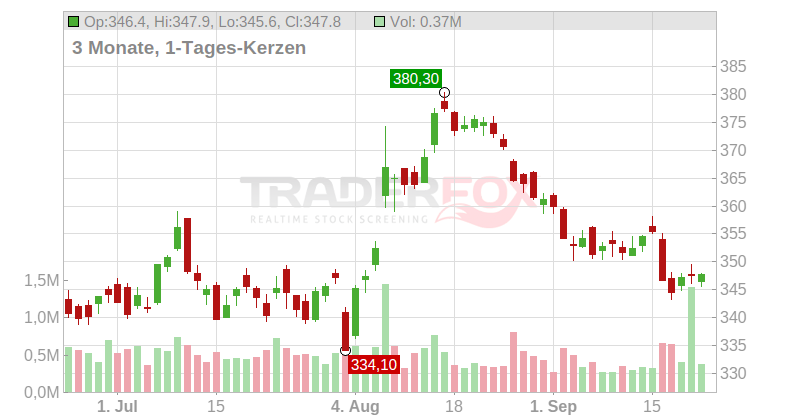 ALLIANZ SE NA O.N. Chart