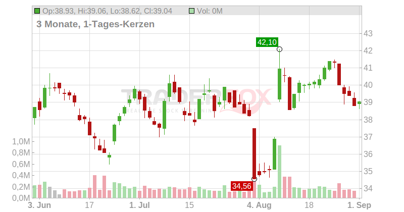Bechtle AG Chart