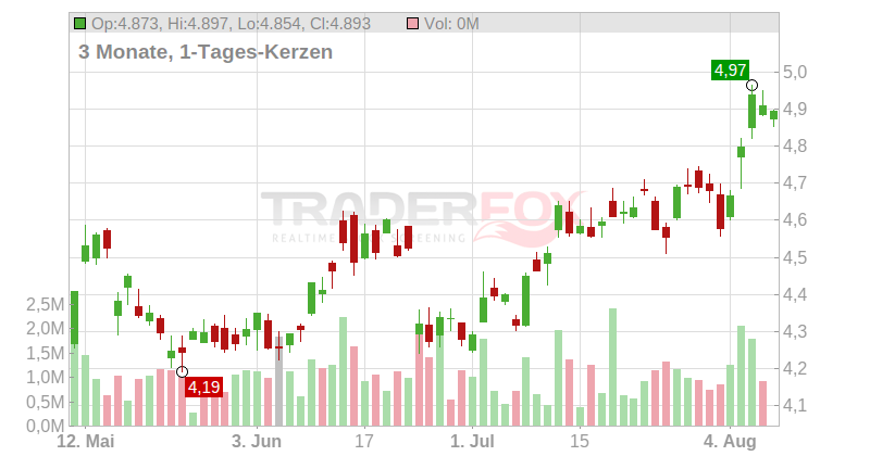 BP PLC Chart