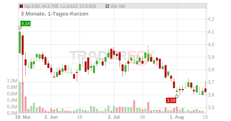 Borussia Dortmund GmbH & Co. KGaA Chart