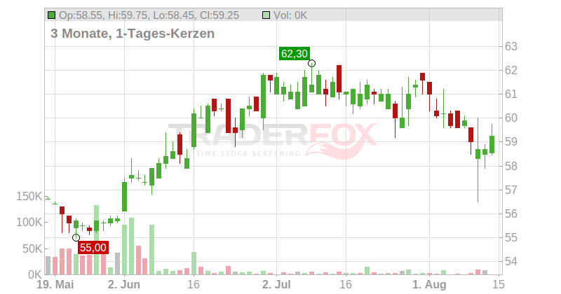 Datagroup SE Chart