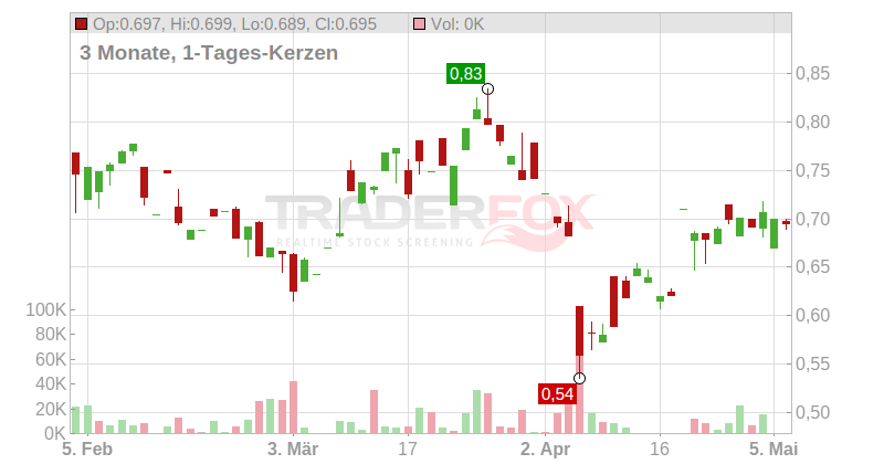 China Molybdenum Co. Ltd. Chart