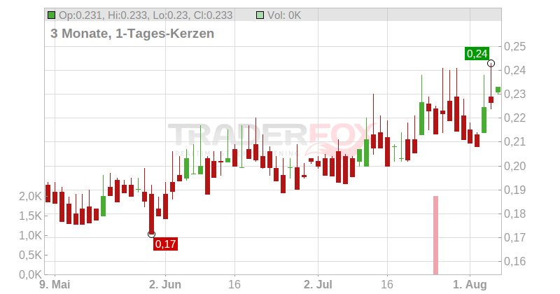 Liberty Gold Corp. Chart