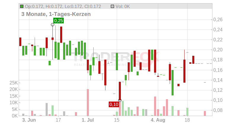 Accentro Real Estate AG Chart