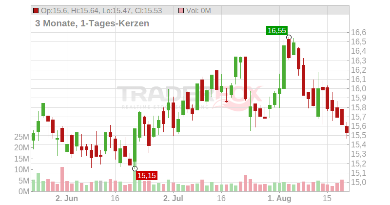 E.ON SE Chart