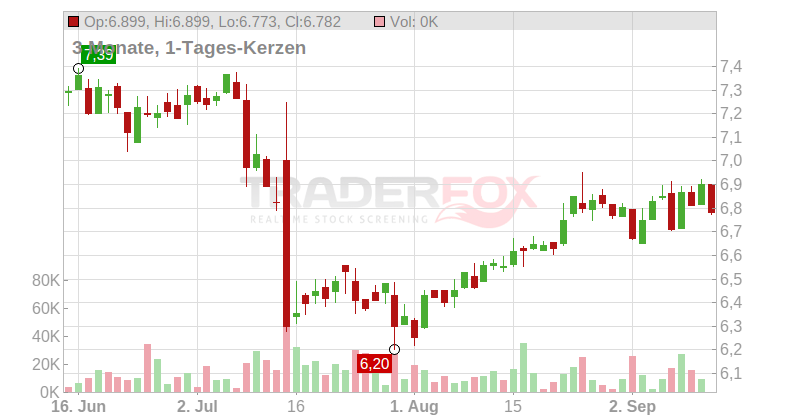 Ericsson Chart