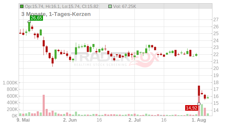 SFC Energy AG Chart