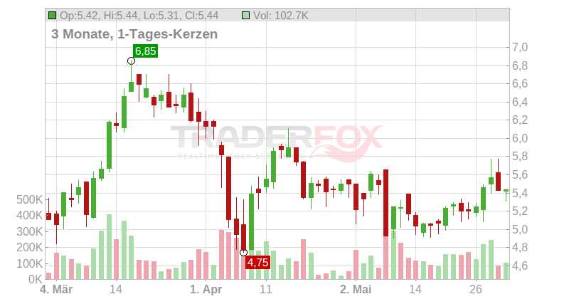 FIRST MAJESTIC SILVER Corp Chart