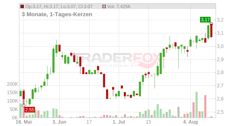 Francotyp-Postalia Holding AG Chart