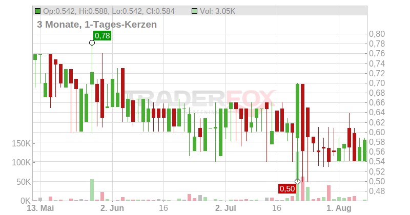 GREIFFENBERGER AG O.N. Chart