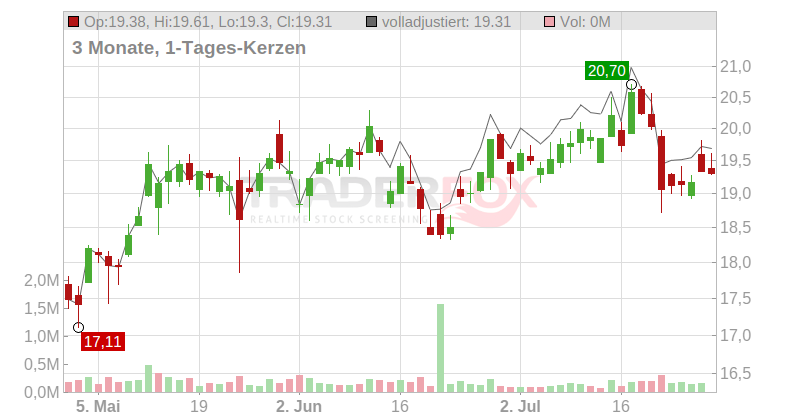 Jenoptik AG Chart