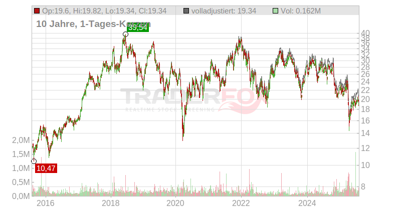 Jenoptik AG Chart