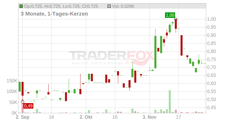 MOBOTIX AG O.N. Chart