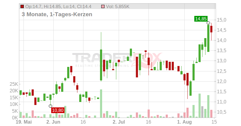 Masterflex SE Chart