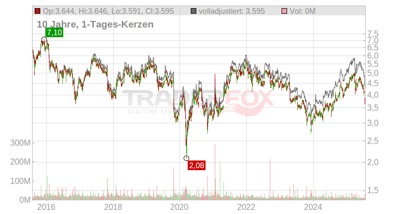 Nokia Oyj Chart