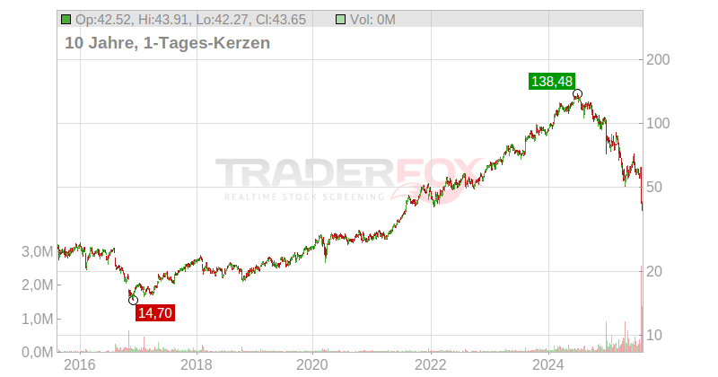Novo-Nordisk AS Chart