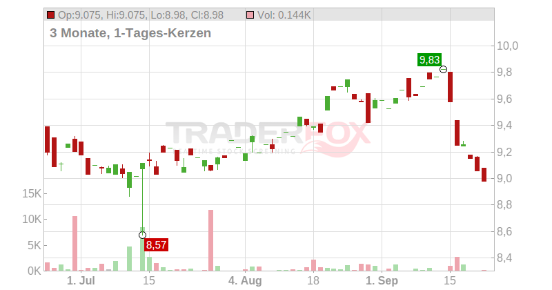 ORKLA NK 1,25 Chart